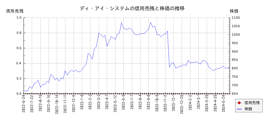 ディ・アイ・システムの信用売残と株価のチャート