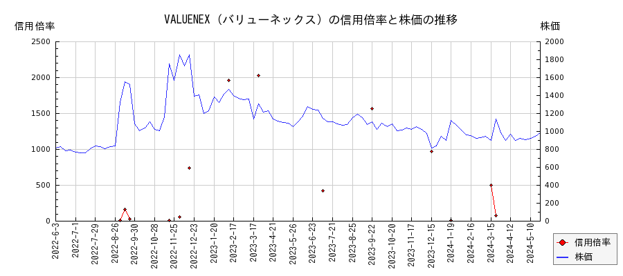 VALUENEX（バリューネックス）の信用倍率と株価のチャート
