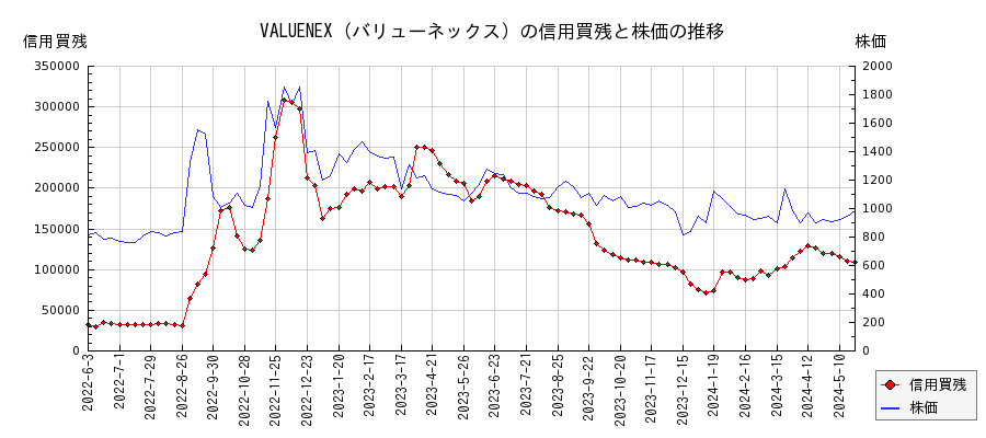 VALUENEX（バリューネックス）の信用買残と株価のチャート