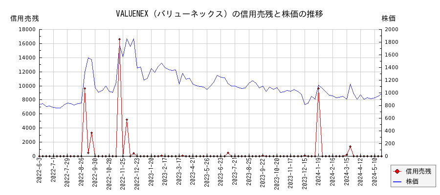 VALUENEX（バリューネックス）の信用売残と株価のチャート