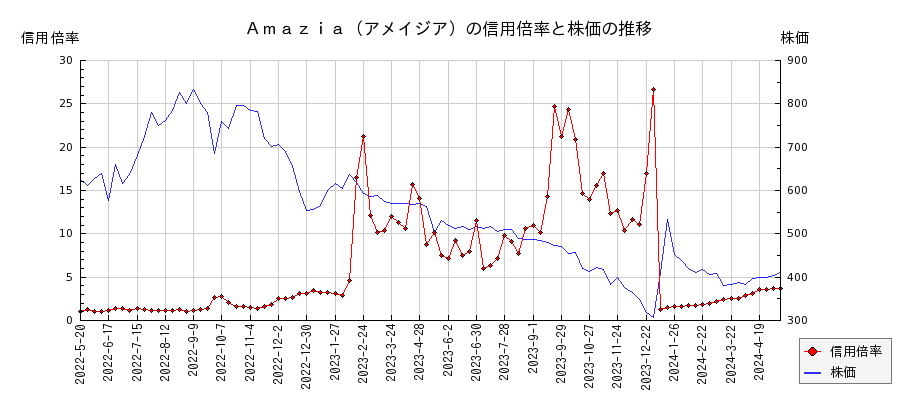 Ａｍａｚｉａ（アメイジア）の信用倍率と株価のチャート