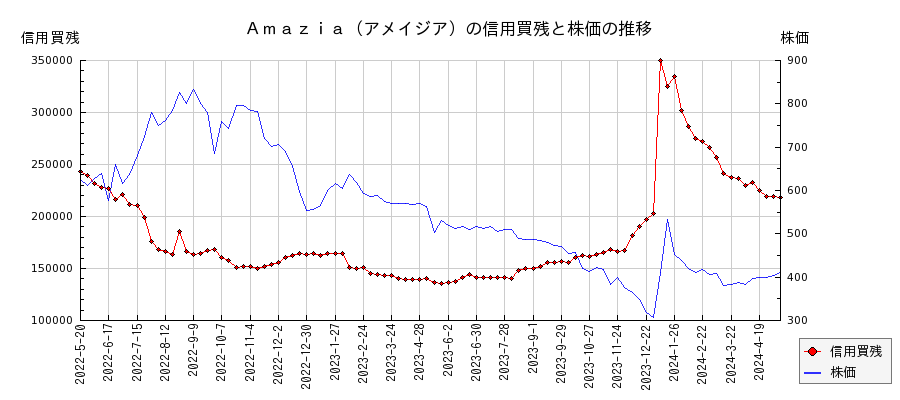 Ａｍａｚｉａ（アメイジア）の信用買残と株価のチャート