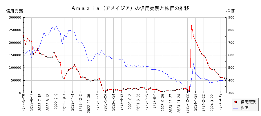 Ａｍａｚｉａ（アメイジア）の信用売残と株価のチャート