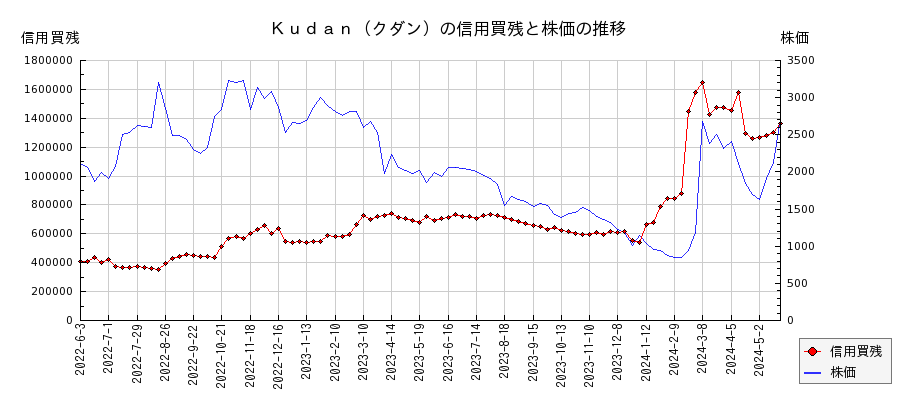 Ｋｕｄａｎ（クダン）の信用買残と株価のチャート