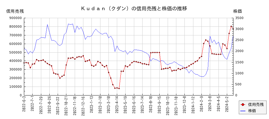 Ｋｕｄａｎ（クダン）の信用売残と株価のチャート