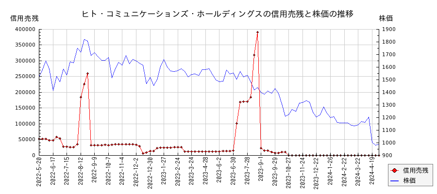 ヒト・コミュニケーションズ・ホールディングスの信用売残と株価のチャート