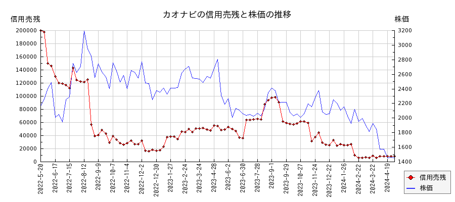 カオナビの信用売残と株価のチャート