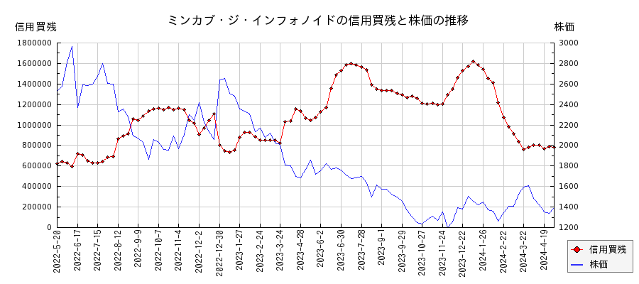 ミンカブ・ジ・インフォノイドの信用買残と株価のチャート