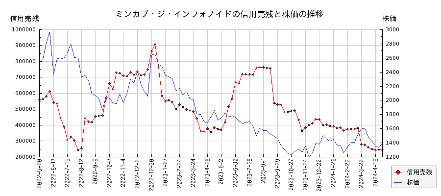 ミンカブ・ジ・インフォノイドの信用売残と株価のチャート