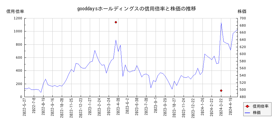 gooddaysホールディングスの信用倍率と株価のチャート