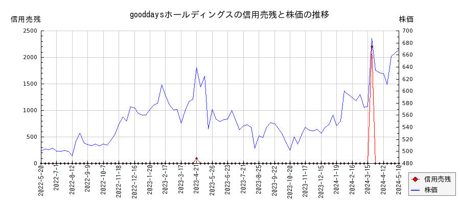 gooddaysホールディングスの信用売残と株価のチャート