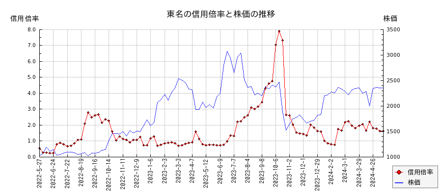 東名の信用倍率と株価のチャート