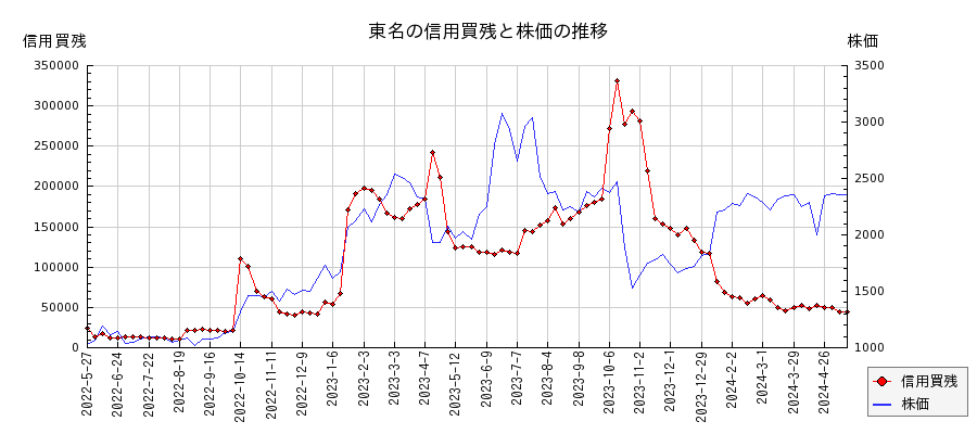 東名の信用買残と株価のチャート