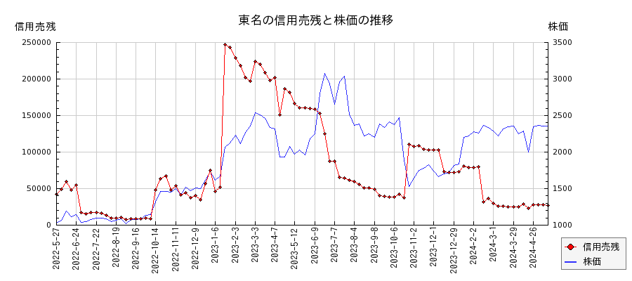 東名の信用売残と株価のチャート