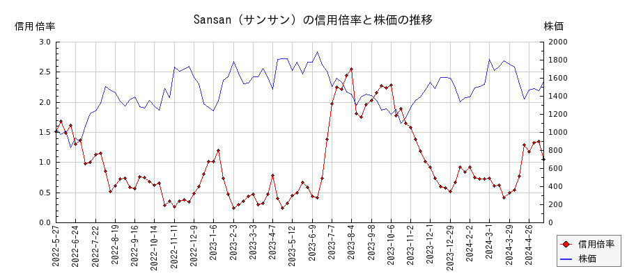 Sansan（サンサン）の信用倍率と株価のチャート