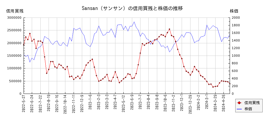 Sansan（サンサン）の信用買残と株価のチャート
