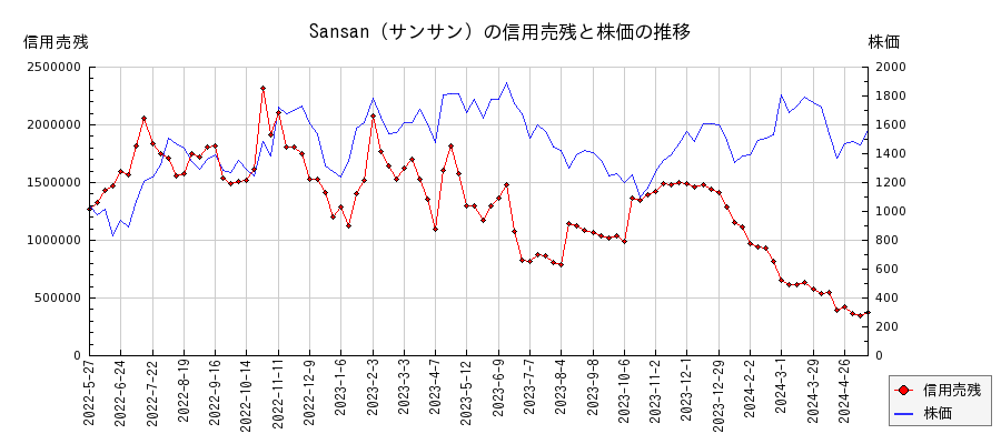 Sansan（サンサン）の信用売残と株価のチャート