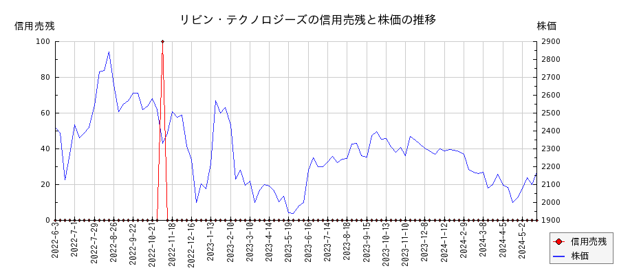 リビン・テクノロジーズの信用売残と株価のチャート