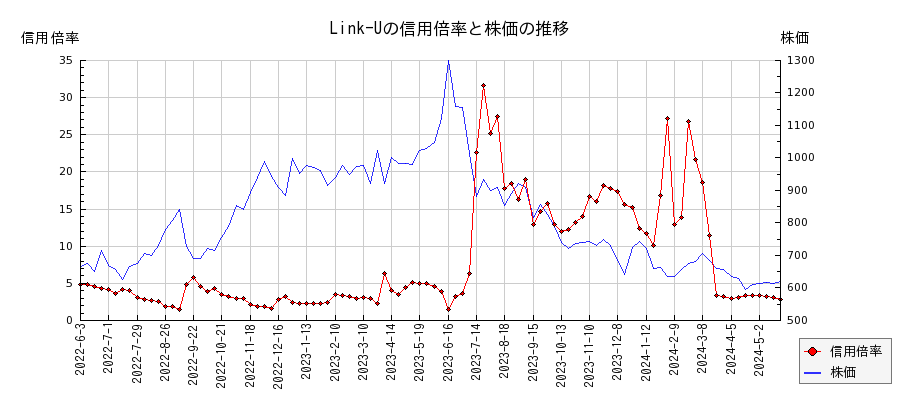 Link-Uの信用倍率と株価のチャート