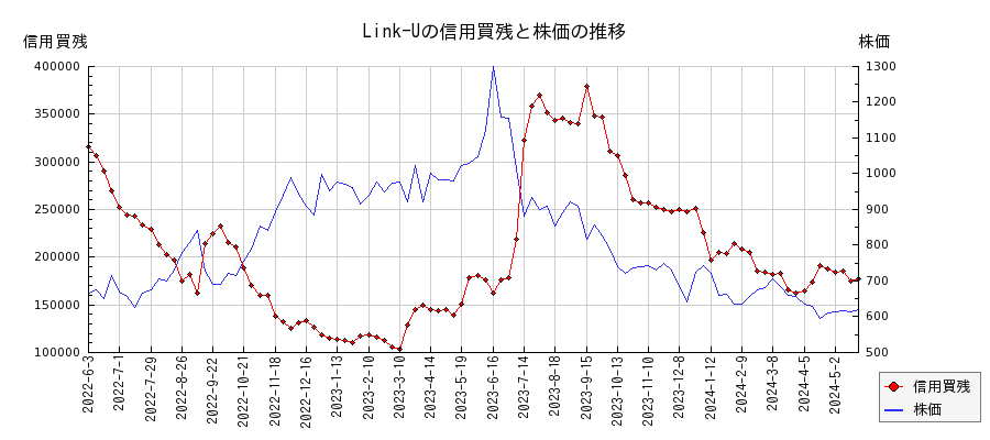 Link-Uの信用買残と株価のチャート