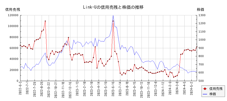Link-Uの信用売残と株価のチャート
