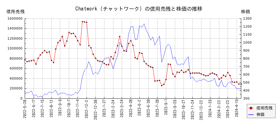 Chatwork（チャットワーク）の信用売残と株価のチャート