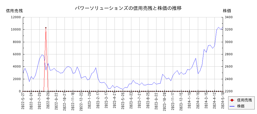 パワーソリューションズの信用売残と株価のチャート