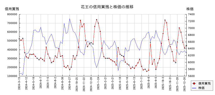 花王の信用買残と株価のチャート