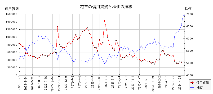 花王の信用買残と株価のチャート