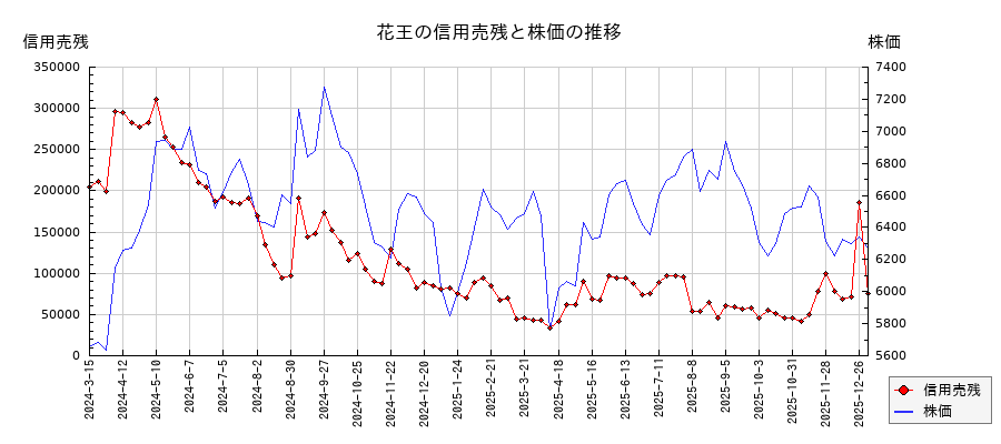 花王の信用売残と株価のチャート