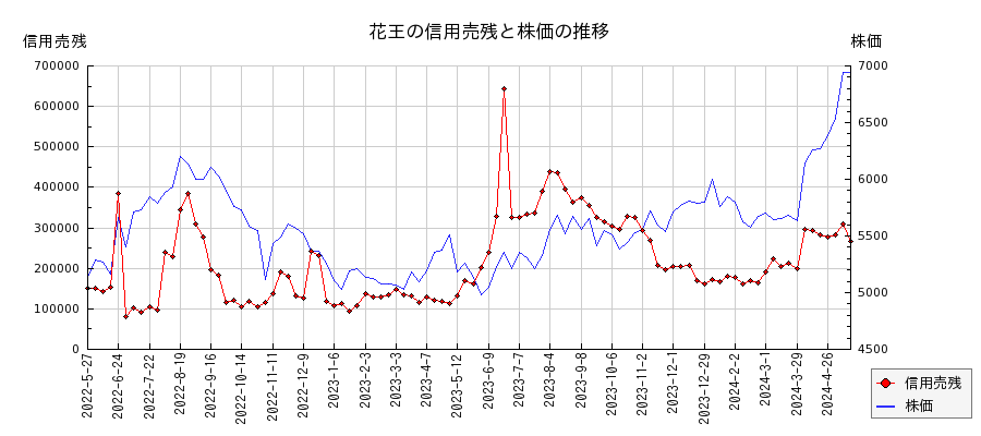 花王の信用売残と株価のチャート
