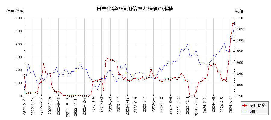 日華化学の信用倍率と株価のチャート