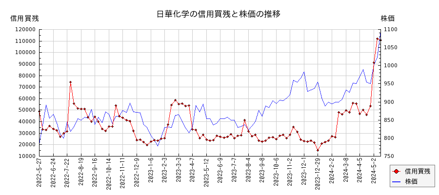 日華化学の信用買残と株価のチャート