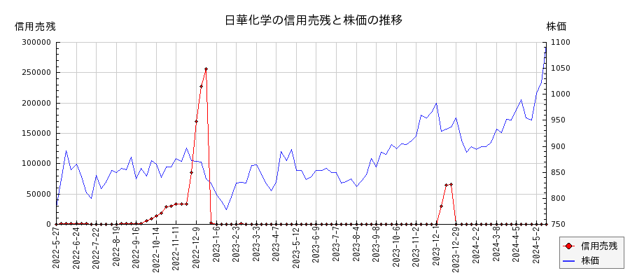 日華化学の信用売残と株価のチャート