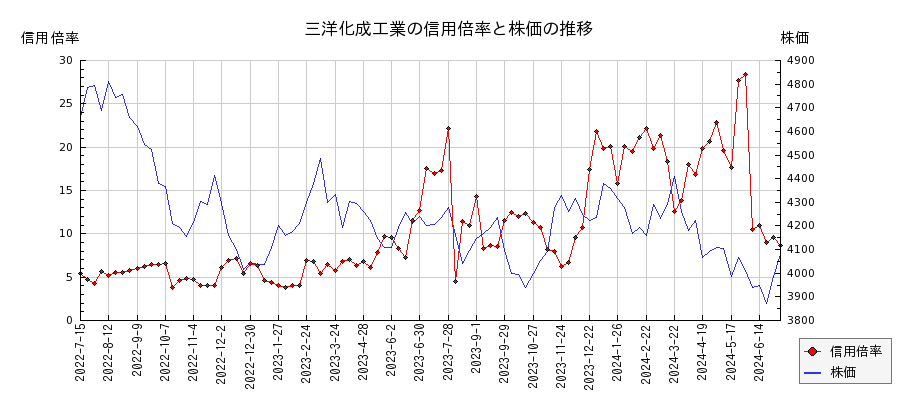 三洋化成工業の信用倍率と株価のチャート