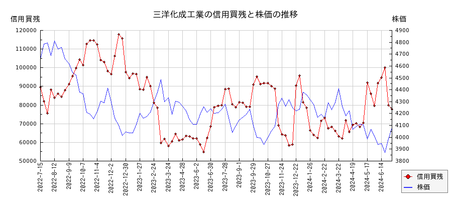三洋化成工業の信用買残と株価のチャート