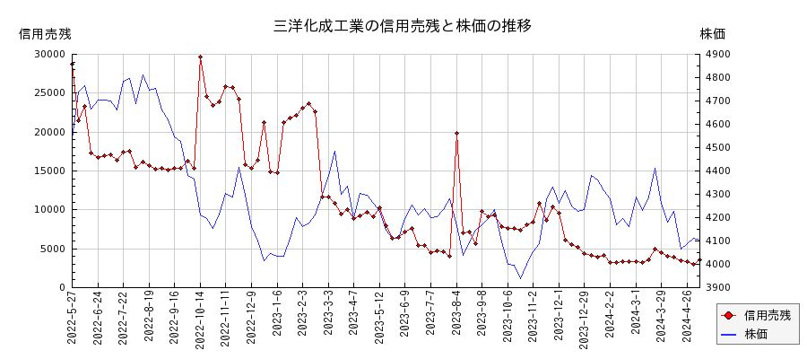 三洋化成工業の信用売残と株価のチャート
