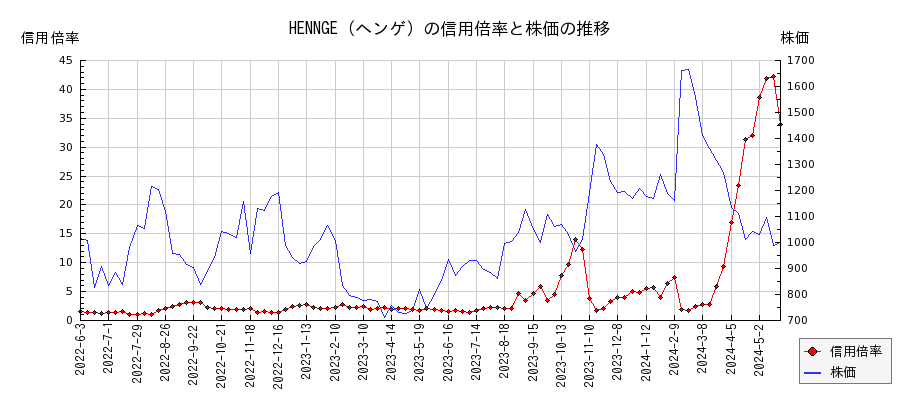 HENNGE（ヘンゲ）の信用倍率と株価のチャート