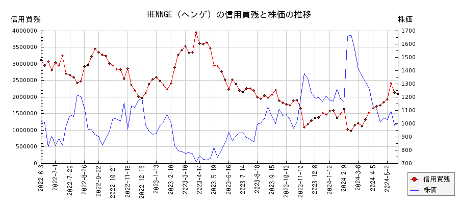 HENNGE（ヘンゲ）の信用買残と株価のチャート