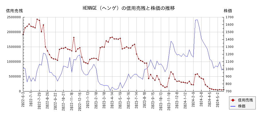 HENNGE（ヘンゲ）の信用売残と株価のチャート