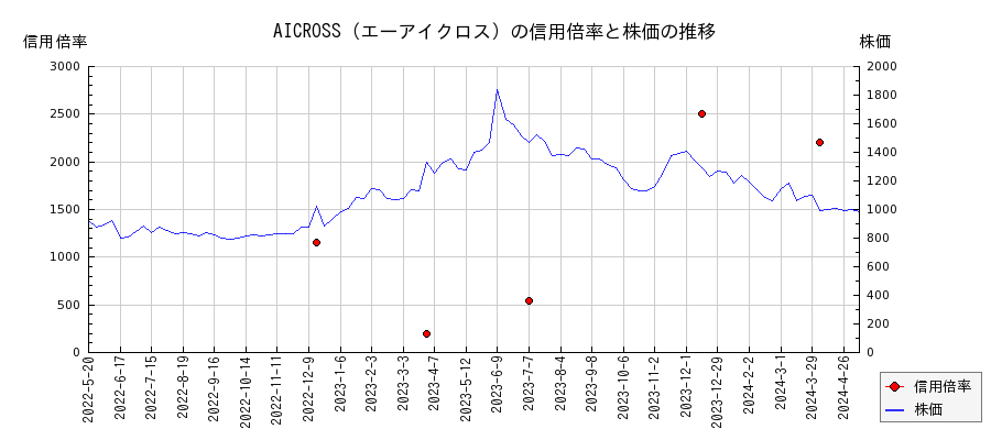 AICROSS（エーアイクロス）の信用倍率と株価のチャート