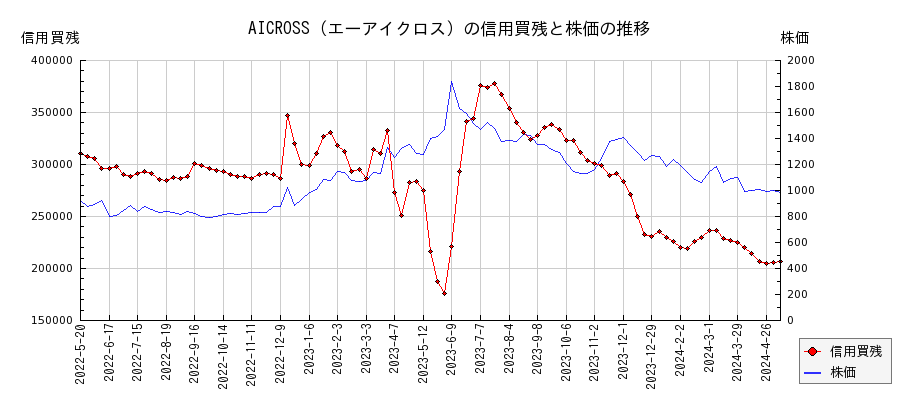 AICROSS（エーアイクロス）の信用買残と株価のチャート