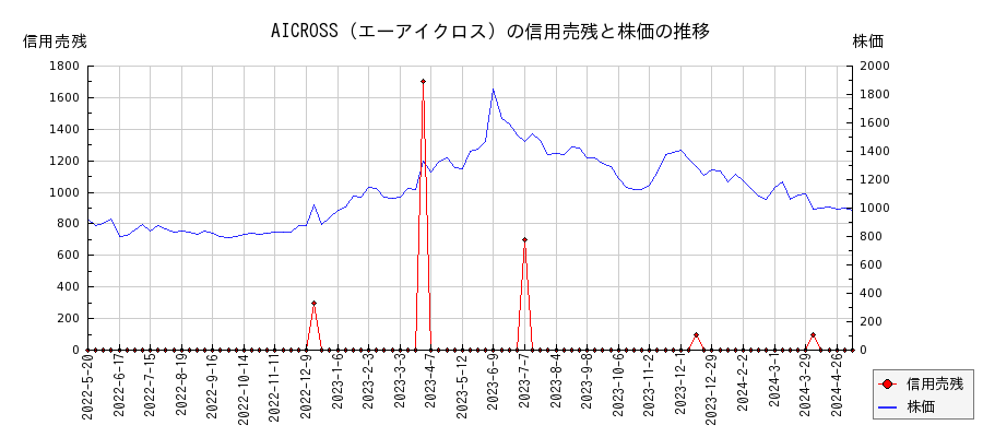 AICROSS（エーアイクロス）の信用売残と株価のチャート