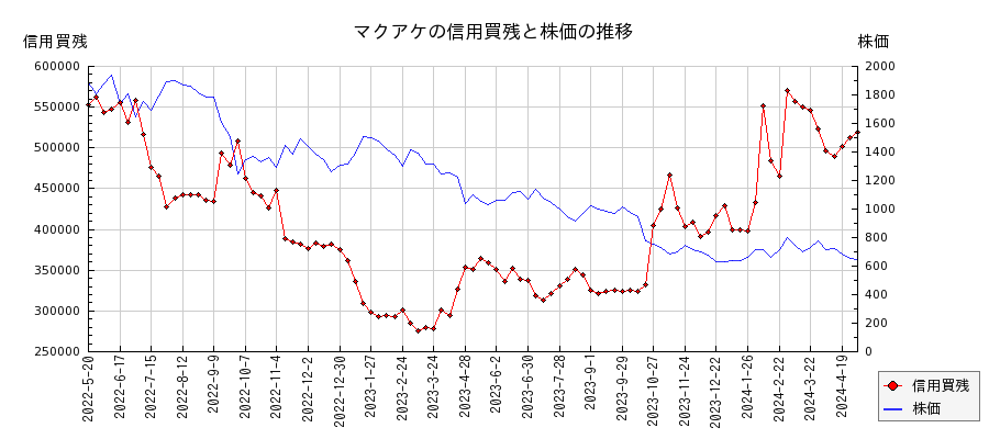 マクアケの信用買残と株価のチャート