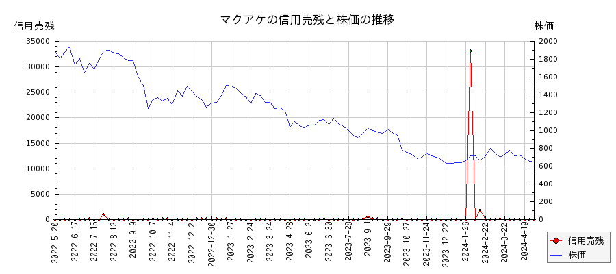 マクアケの信用売残と株価のチャート