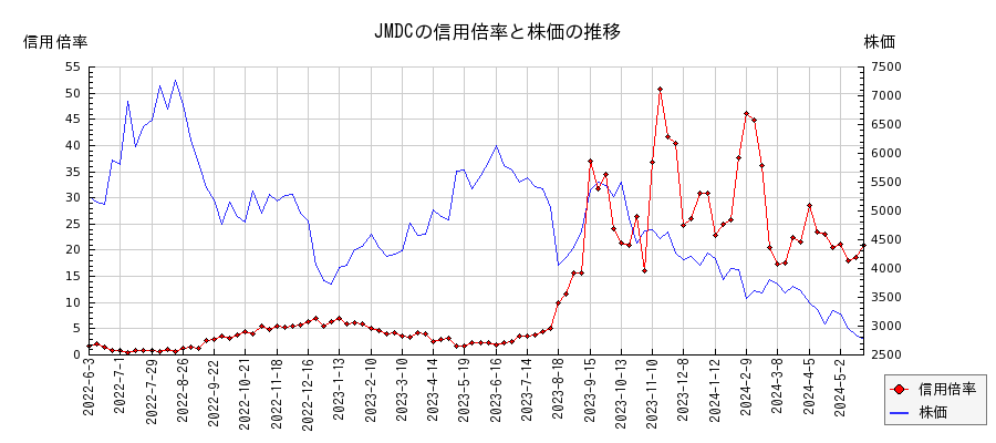 JMDCの信用倍率と株価のチャート