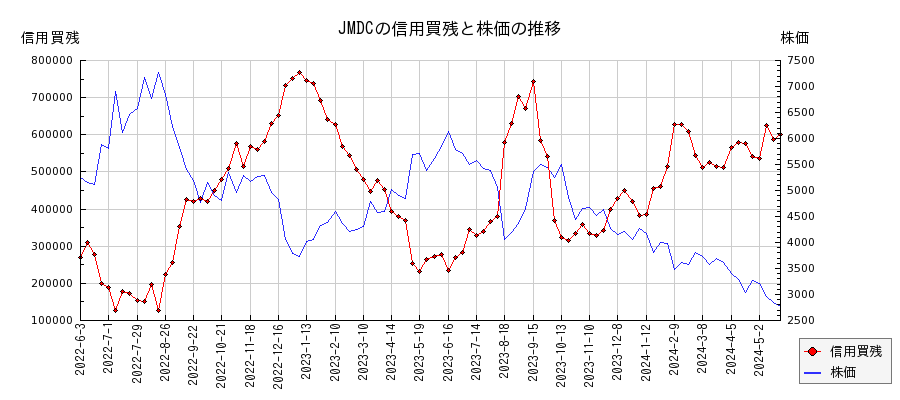 JMDCの信用買残と株価のチャート