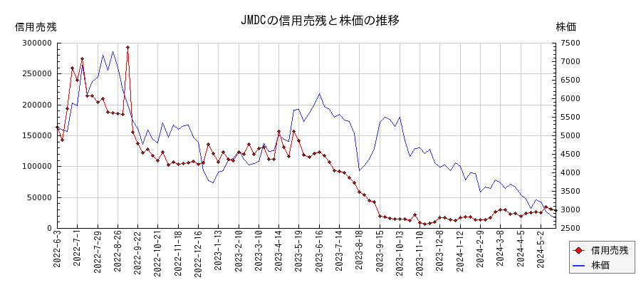 JMDCの信用売残と株価のチャート
