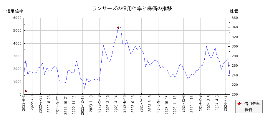 ランサーズの信用倍率と株価のチャート