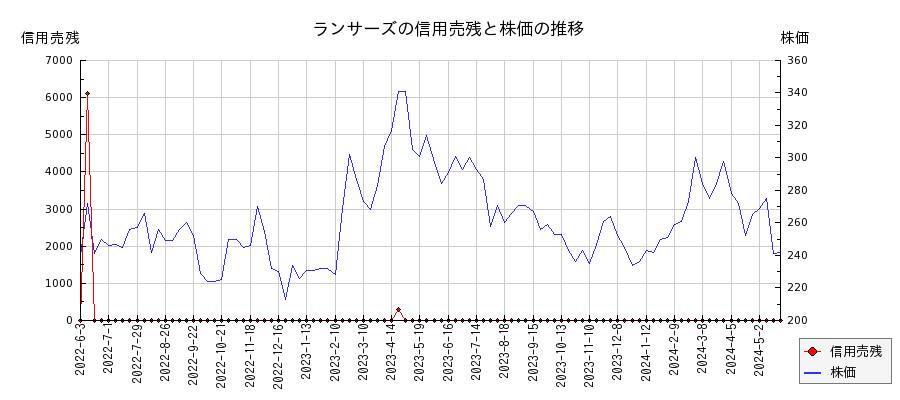 ランサーズの信用売残と株価のチャート